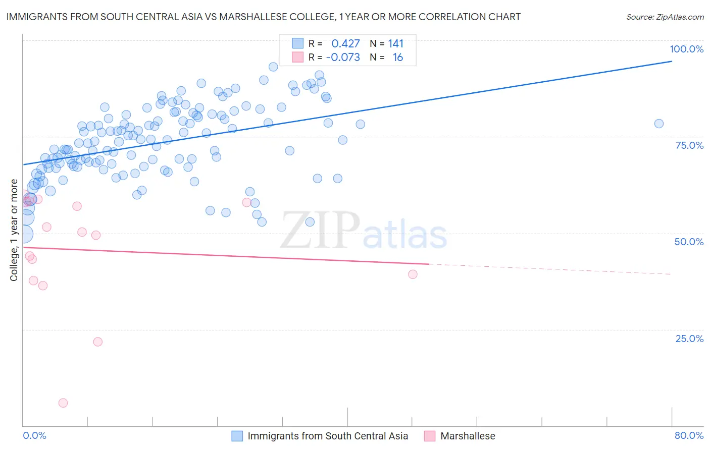 Immigrants from South Central Asia vs Marshallese College, 1 year or more