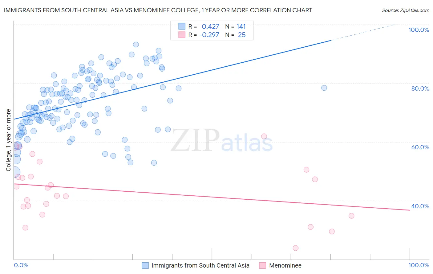 Immigrants from South Central Asia vs Menominee College, 1 year or more