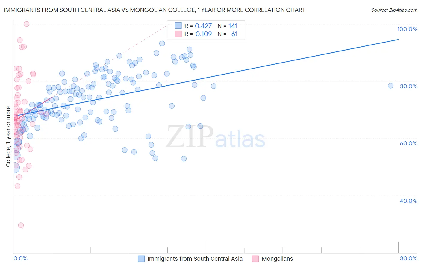 Immigrants from South Central Asia vs Mongolian College, 1 year or more