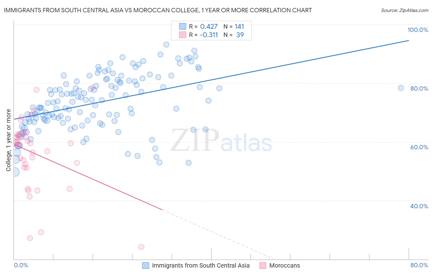 Immigrants from South Central Asia vs Moroccan College, 1 year or more