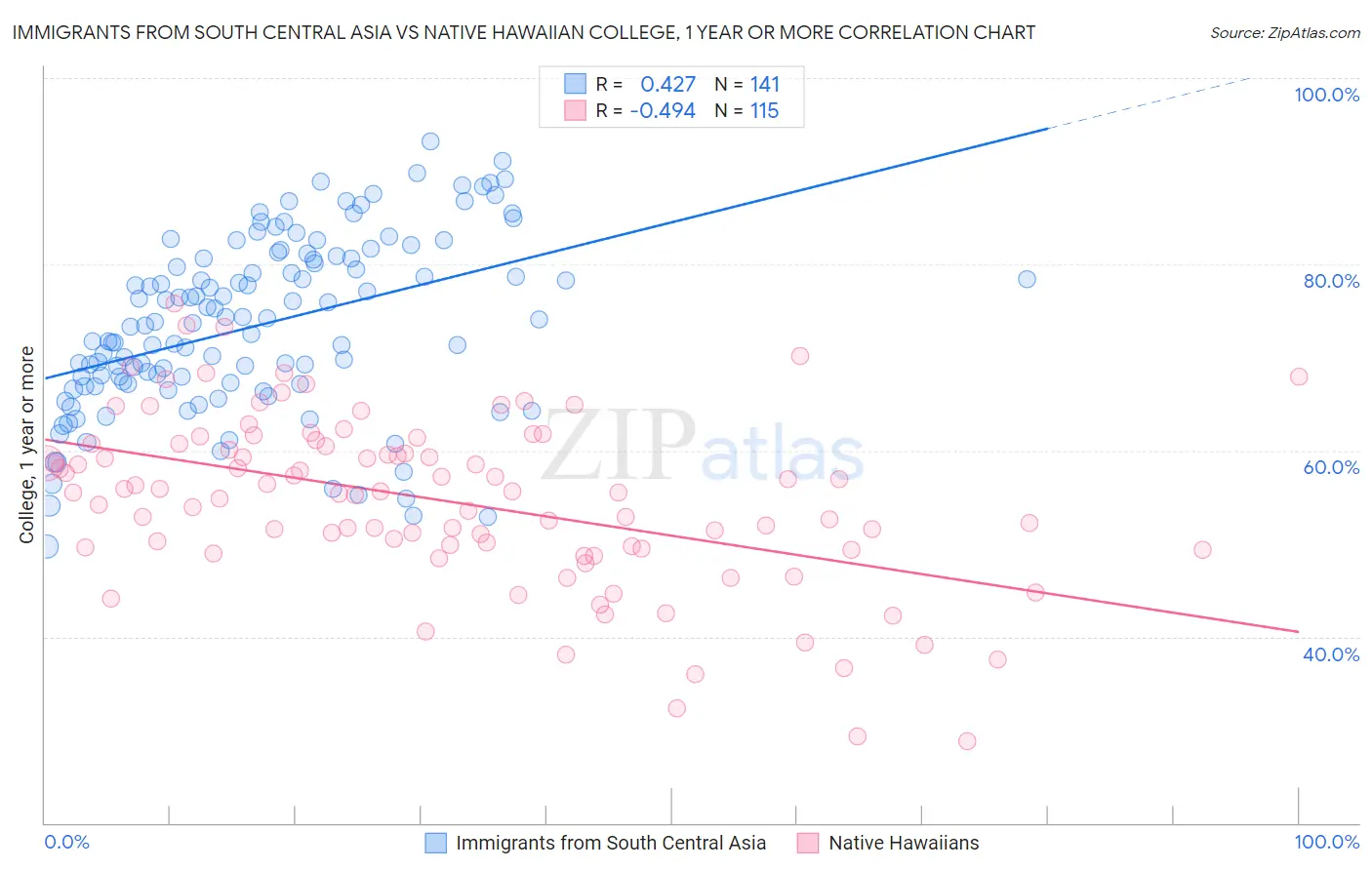 Immigrants from South Central Asia vs Native Hawaiian College, 1 year or more