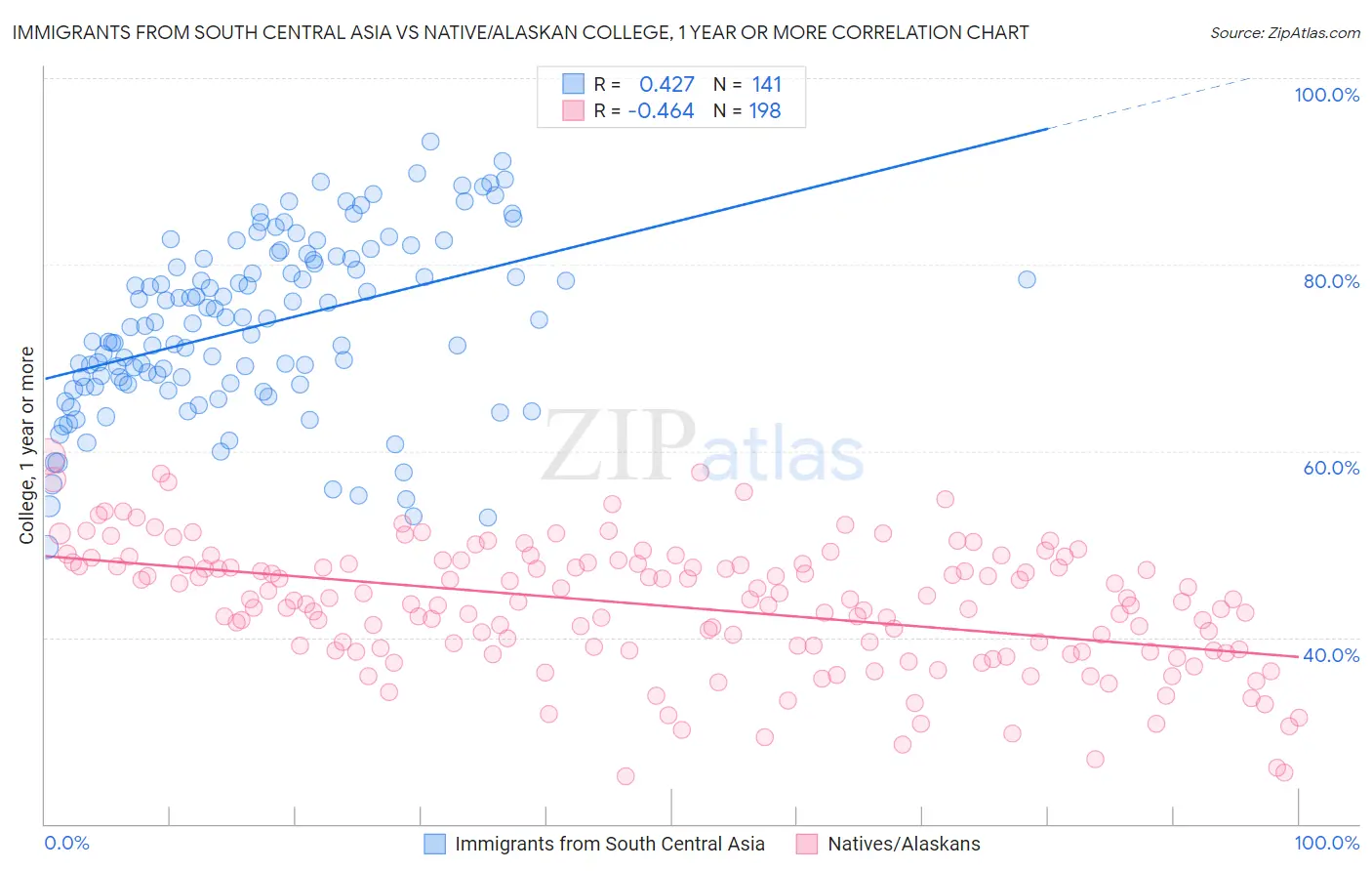 Immigrants from South Central Asia vs Native/Alaskan College, 1 year or more