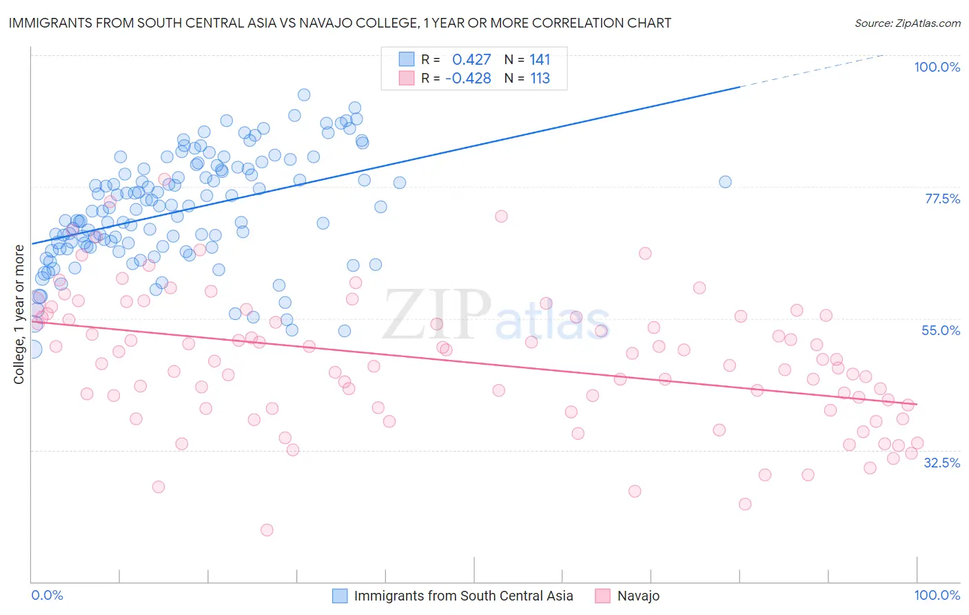 Immigrants from South Central Asia vs Navajo College, 1 year or more