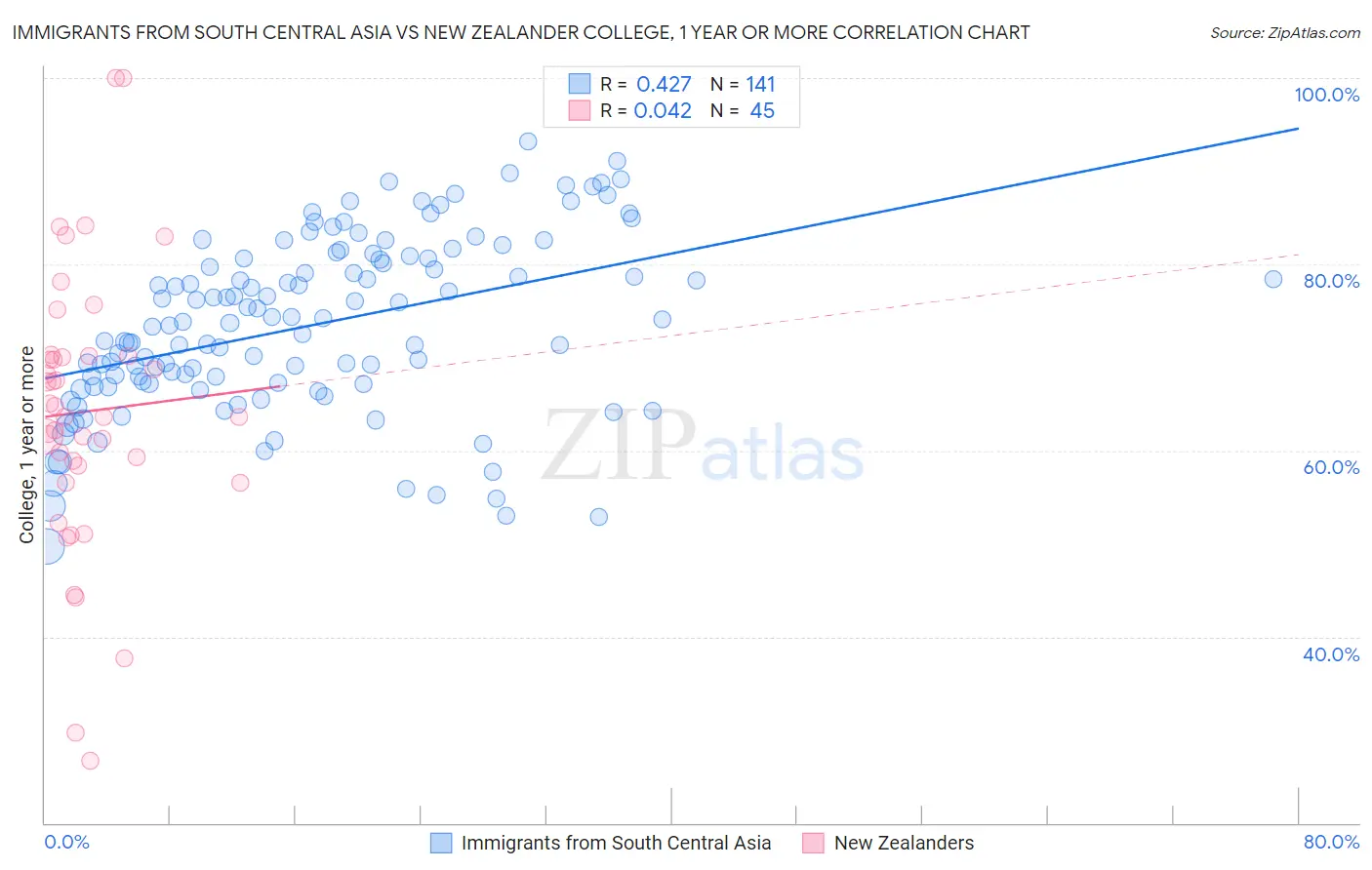 Immigrants from South Central Asia vs New Zealander College, 1 year or more