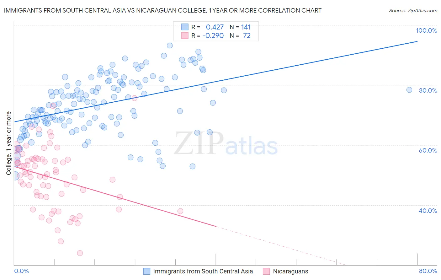 Immigrants from South Central Asia vs Nicaraguan College, 1 year or more