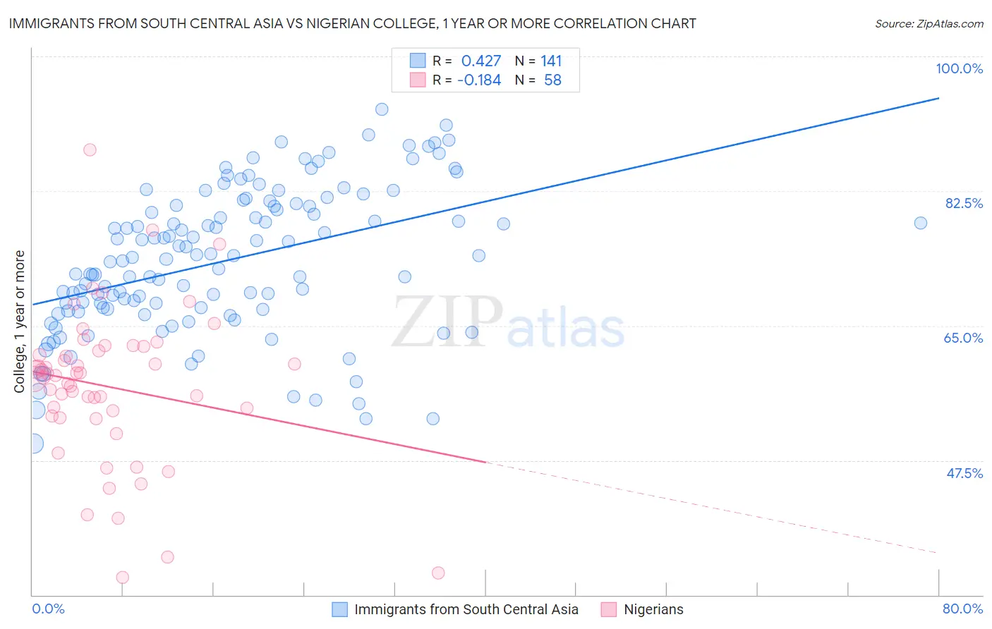 Immigrants from South Central Asia vs Nigerian College, 1 year or more