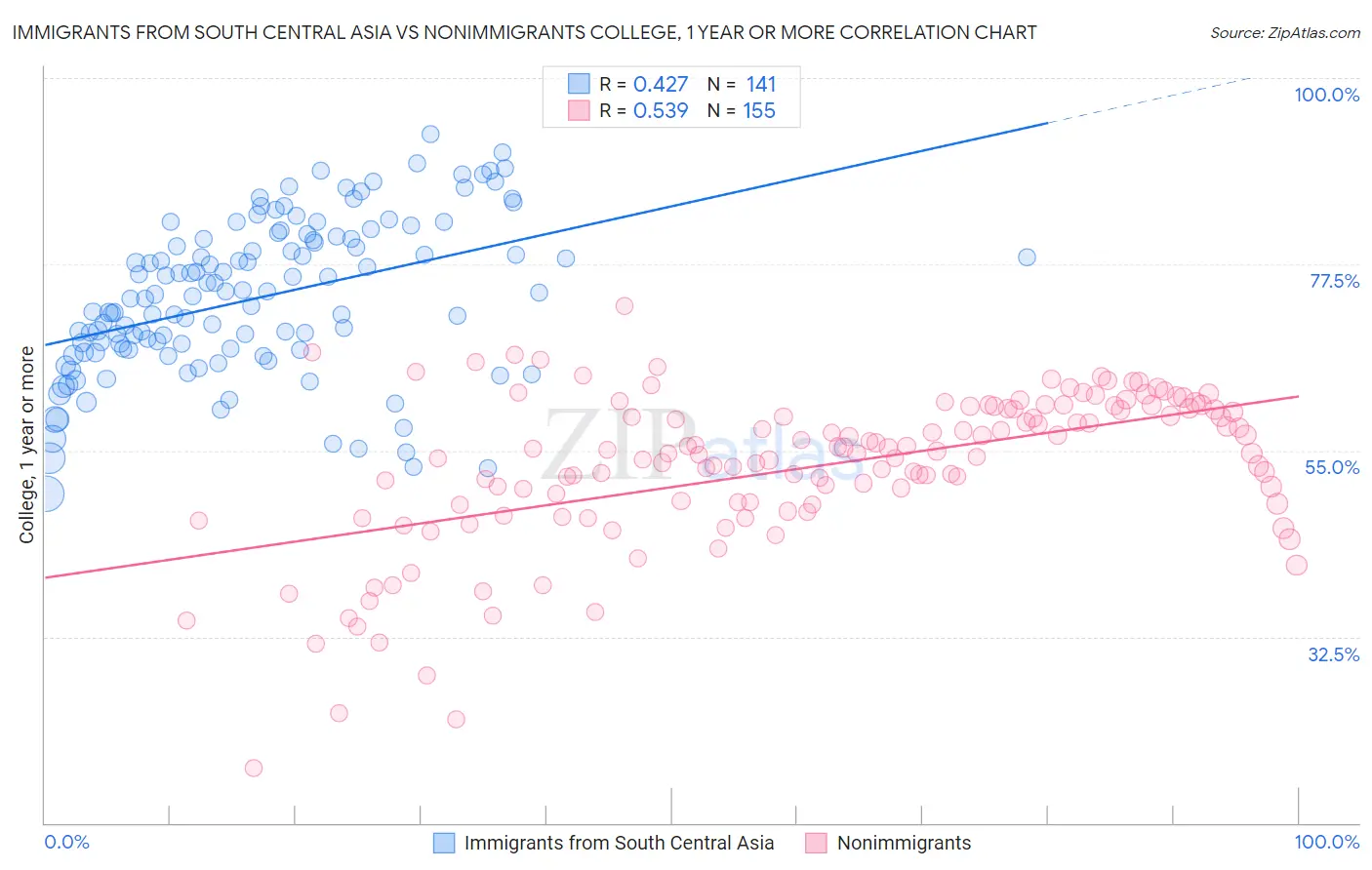 Immigrants from South Central Asia vs Nonimmigrants College, 1 year or more
