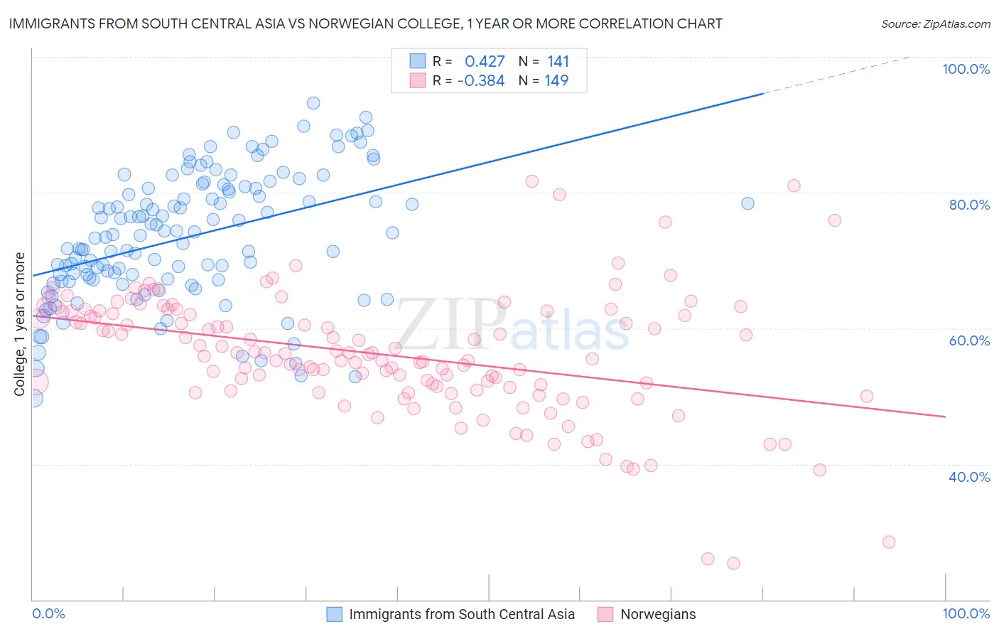 Immigrants from South Central Asia vs Norwegian College, 1 year or more