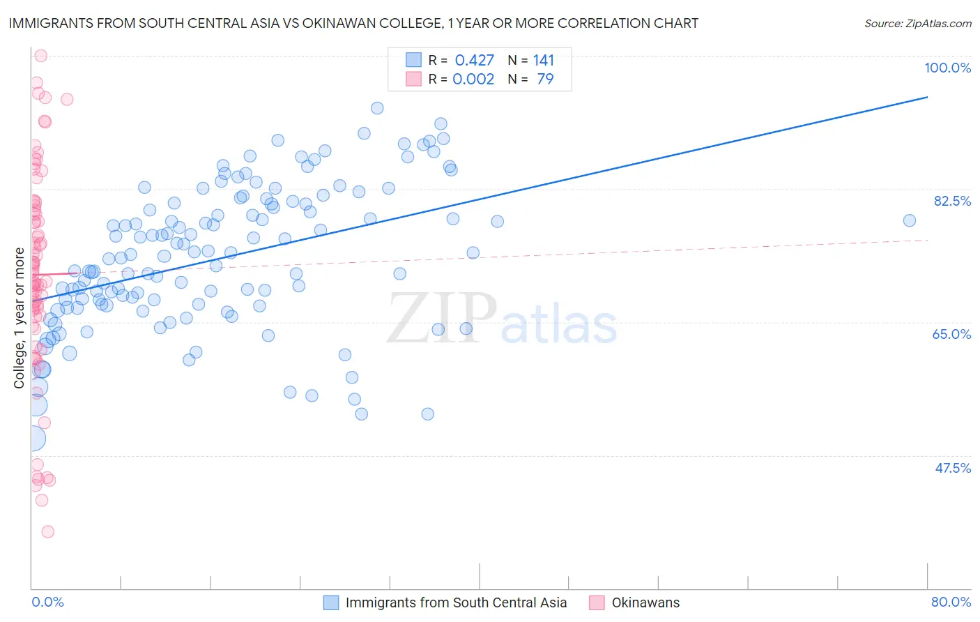 Immigrants from South Central Asia vs Okinawan College, 1 year or more