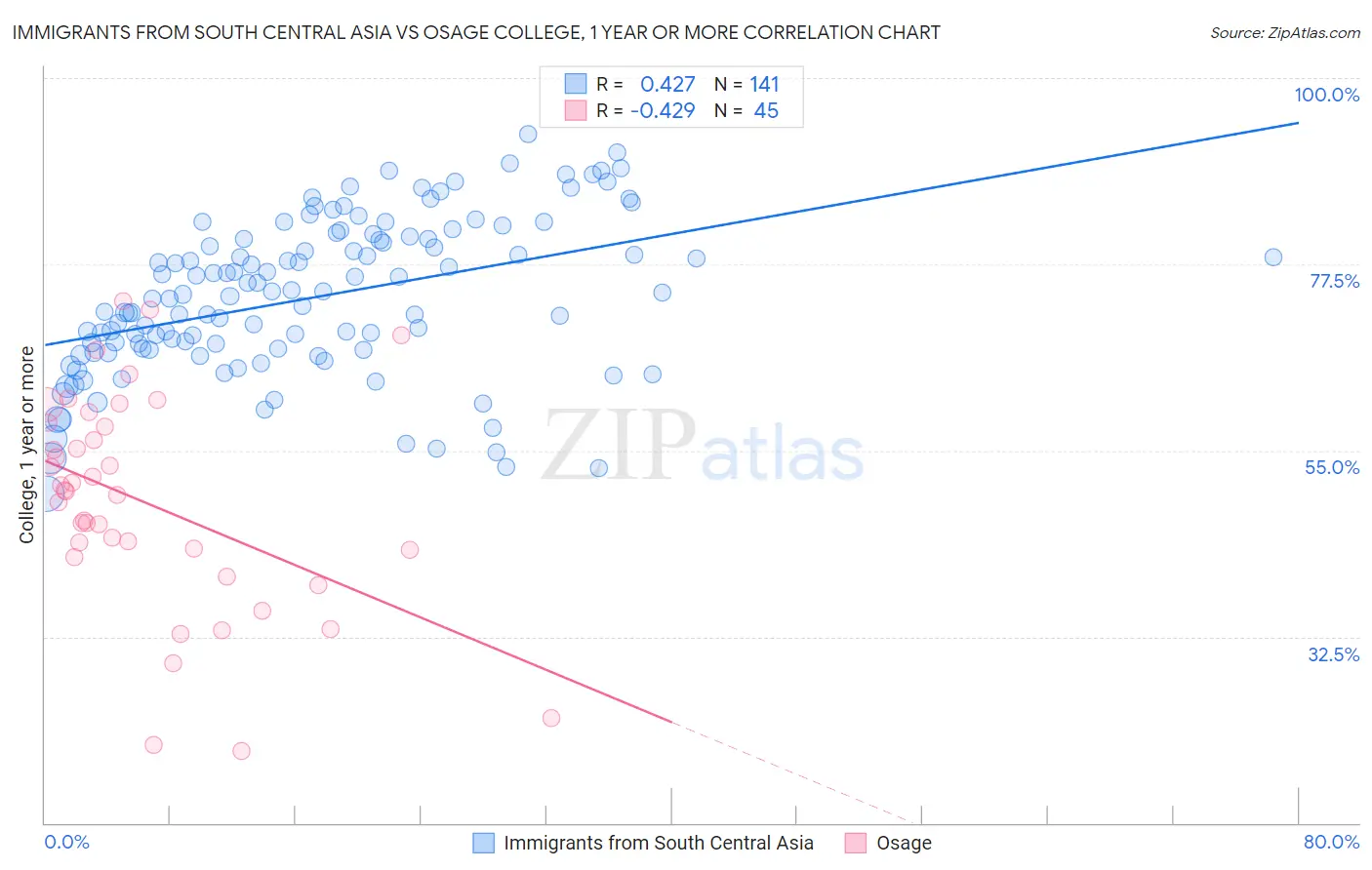 Immigrants from South Central Asia vs Osage College, 1 year or more
