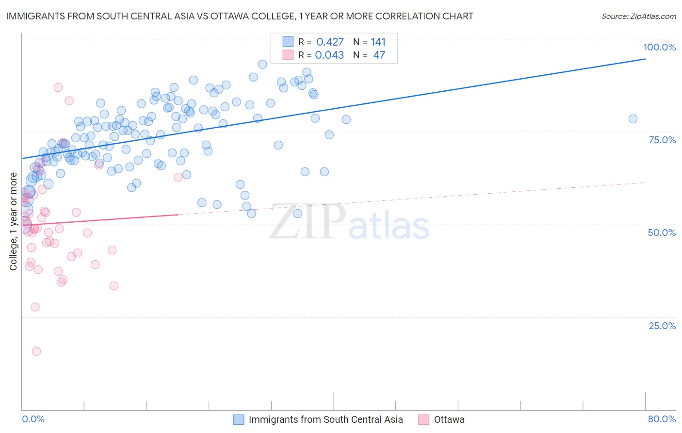 Immigrants from South Central Asia vs Ottawa College, 1 year or more