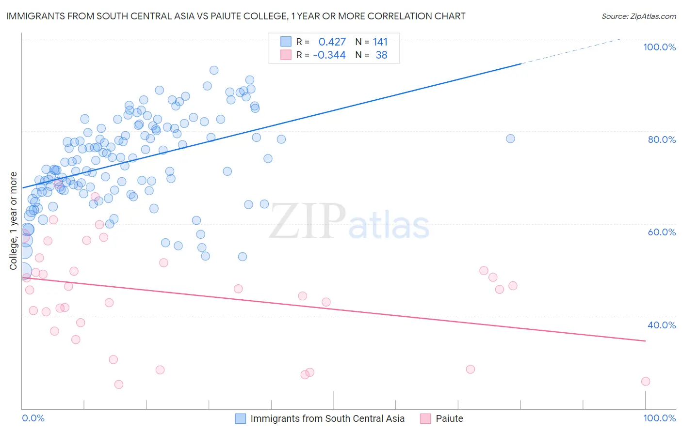 Immigrants from South Central Asia vs Paiute College, 1 year or more