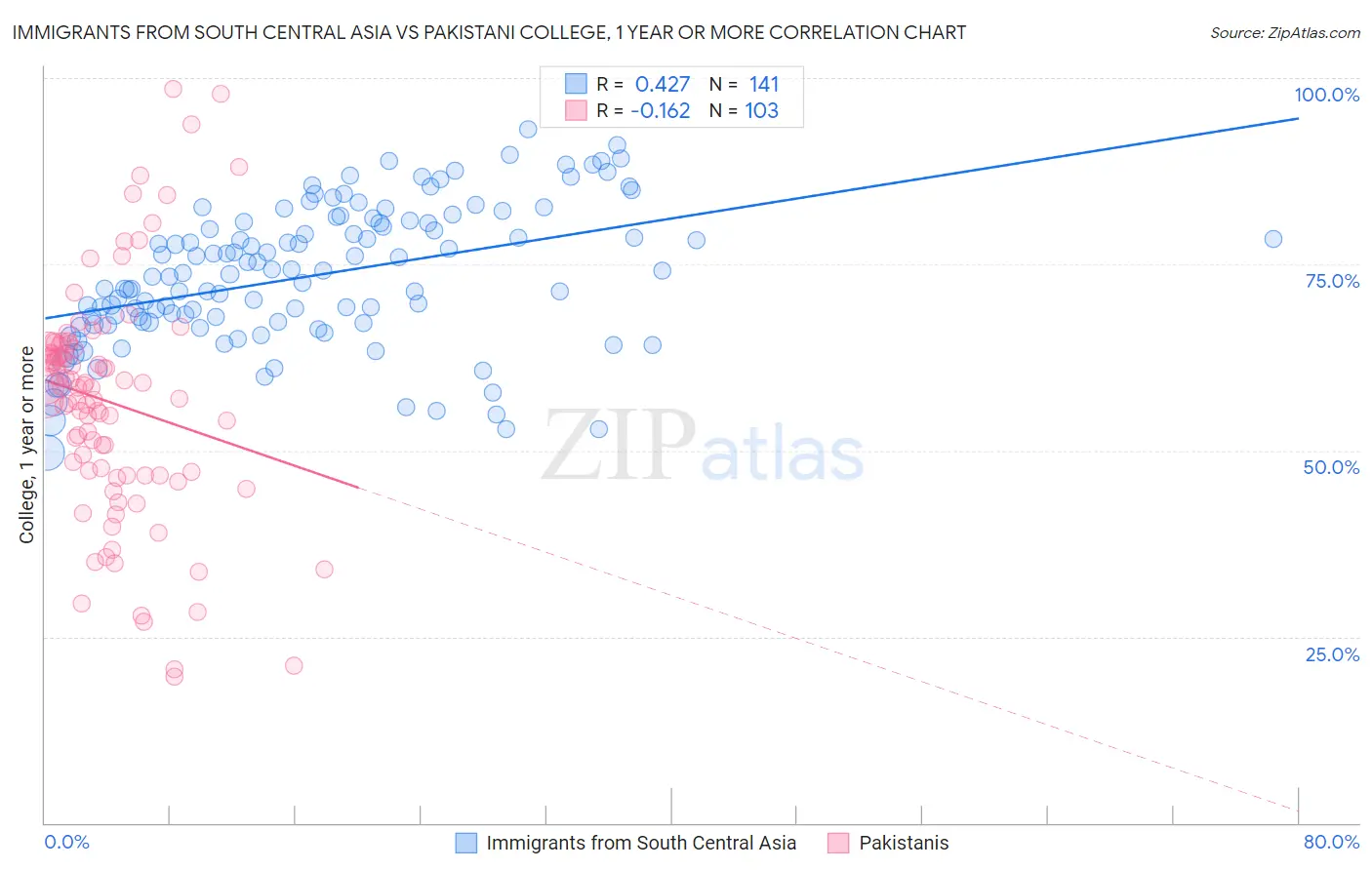 Immigrants from South Central Asia vs Pakistani College, 1 year or more