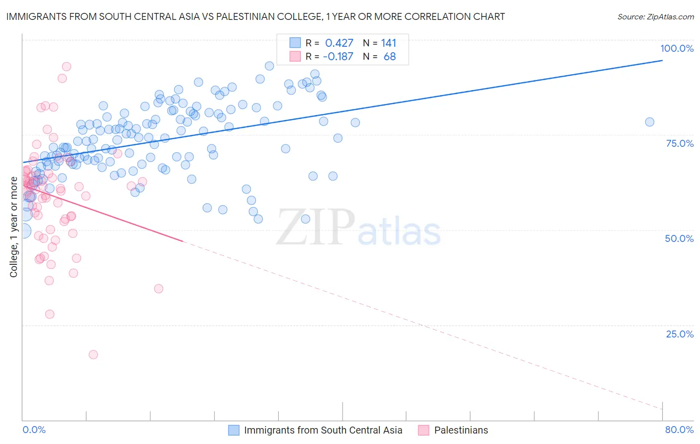 Immigrants from South Central Asia vs Palestinian College, 1 year or more