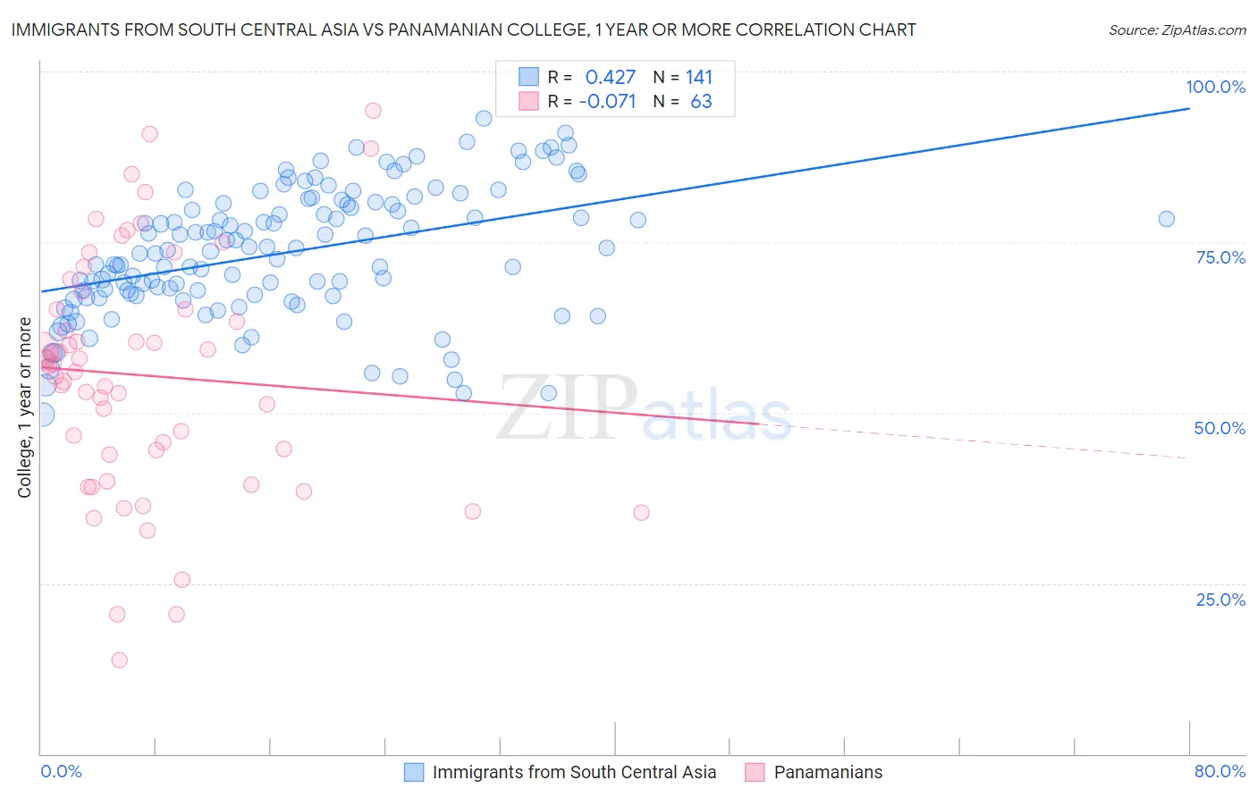 Immigrants from South Central Asia vs Panamanian College, 1 year or more