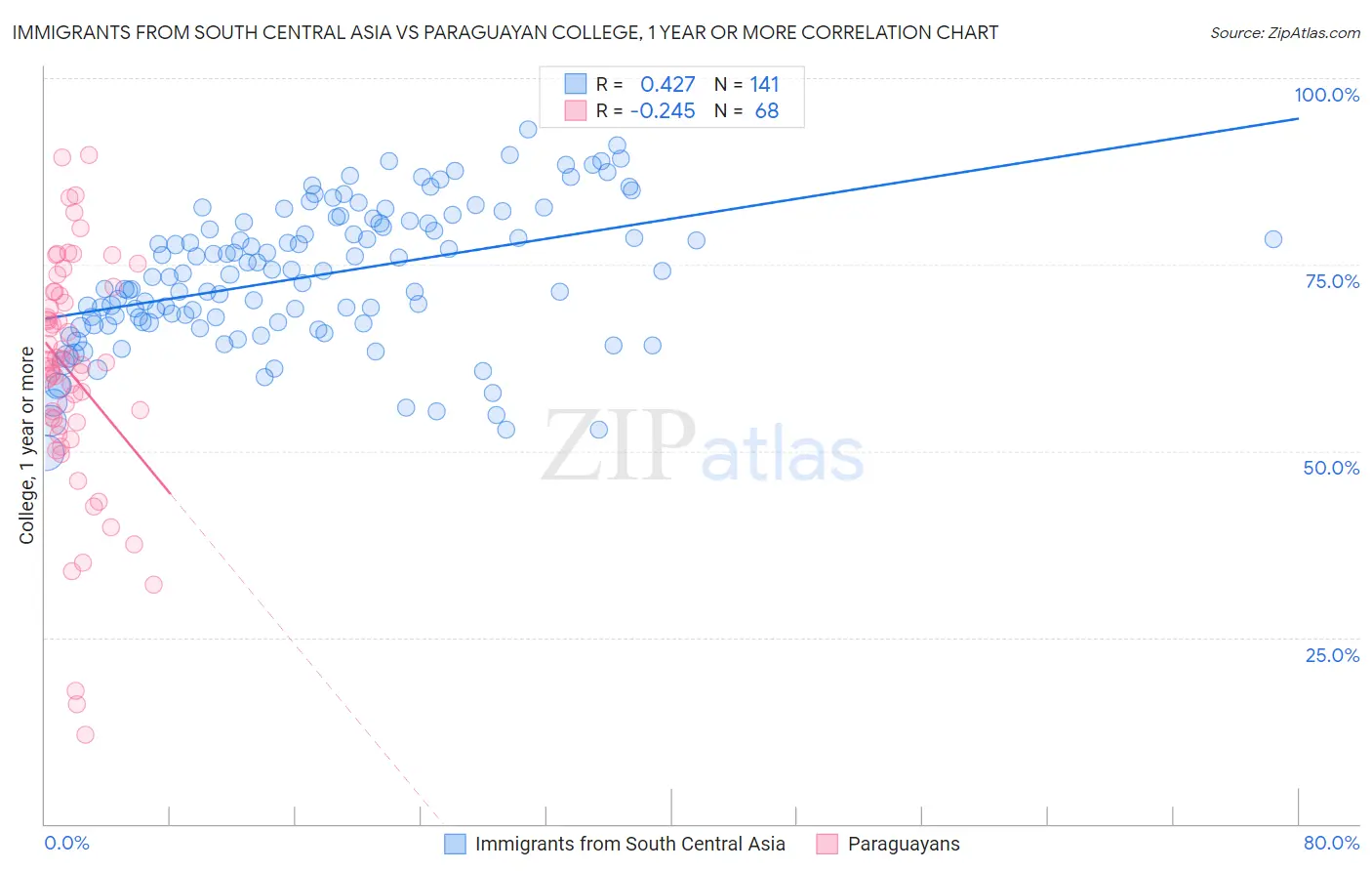 Immigrants from South Central Asia vs Paraguayan College, 1 year or more
