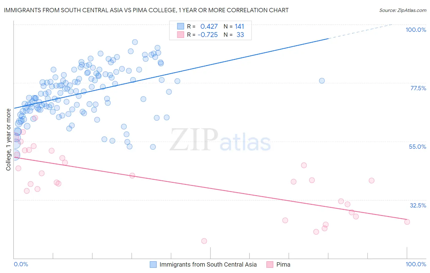 Immigrants from South Central Asia vs Pima College, 1 year or more