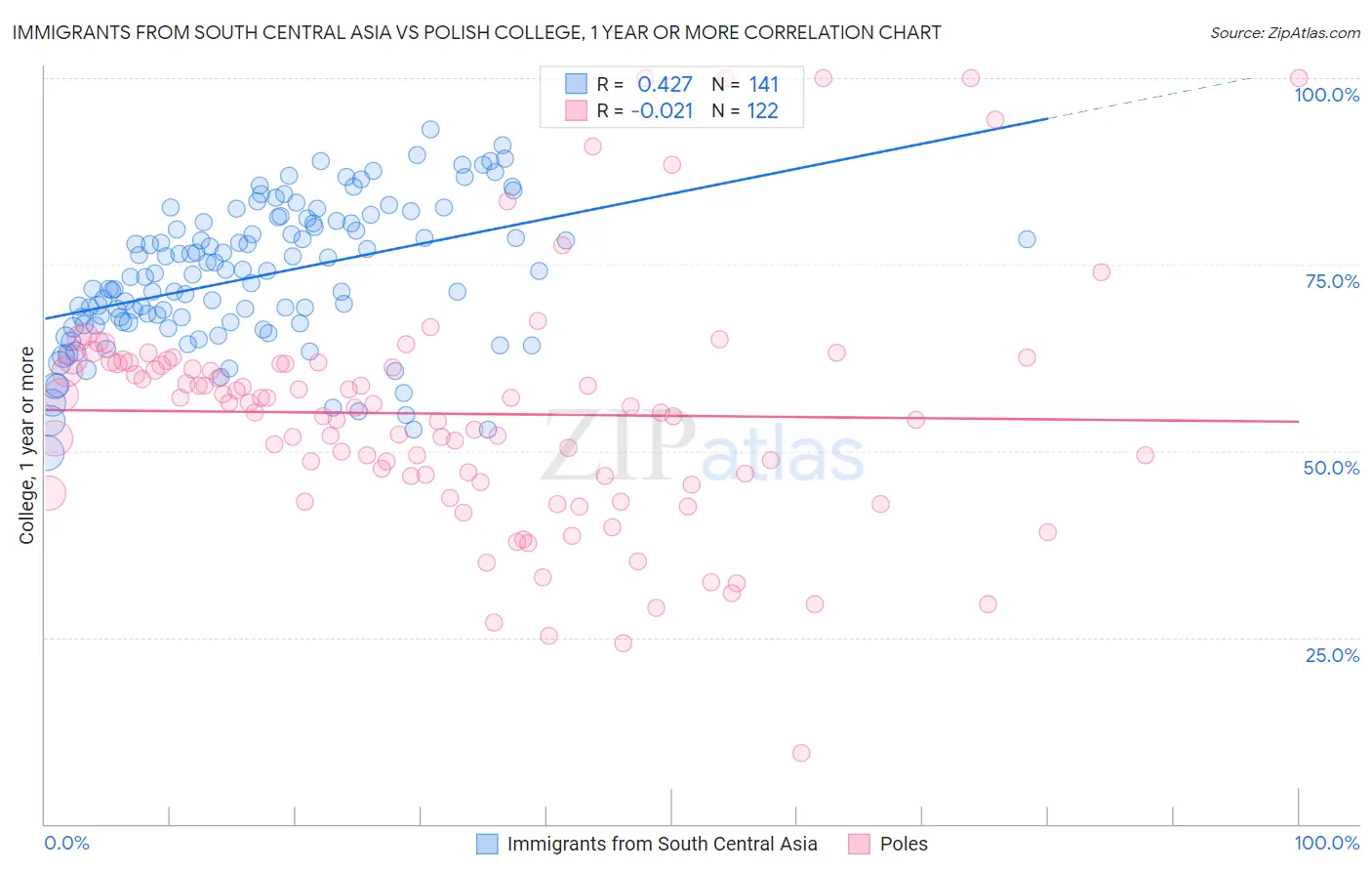 Immigrants from South Central Asia vs Polish College, 1 year or more