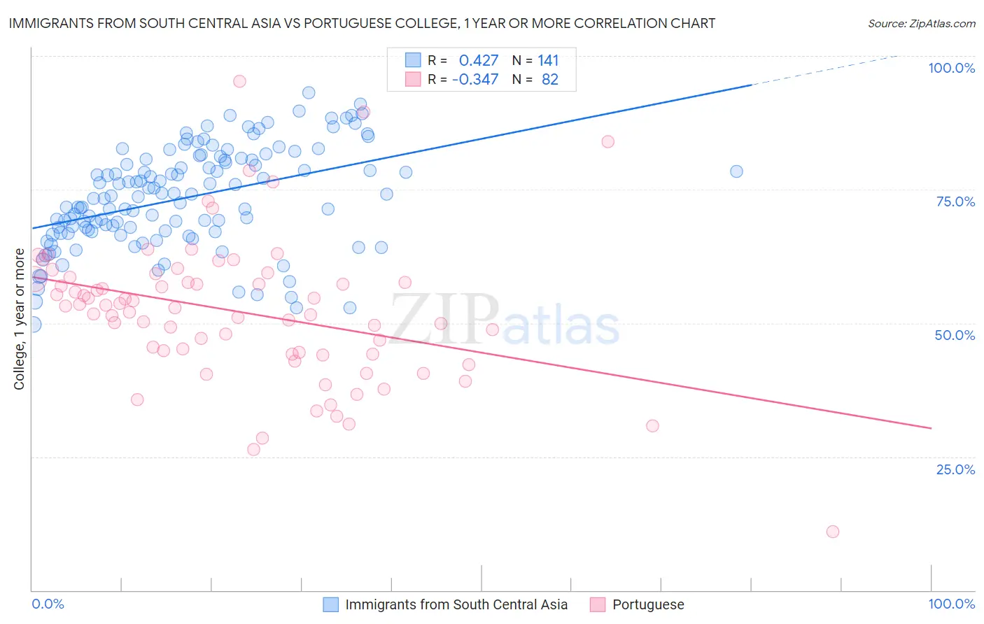 Immigrants from South Central Asia vs Portuguese College, 1 year or more