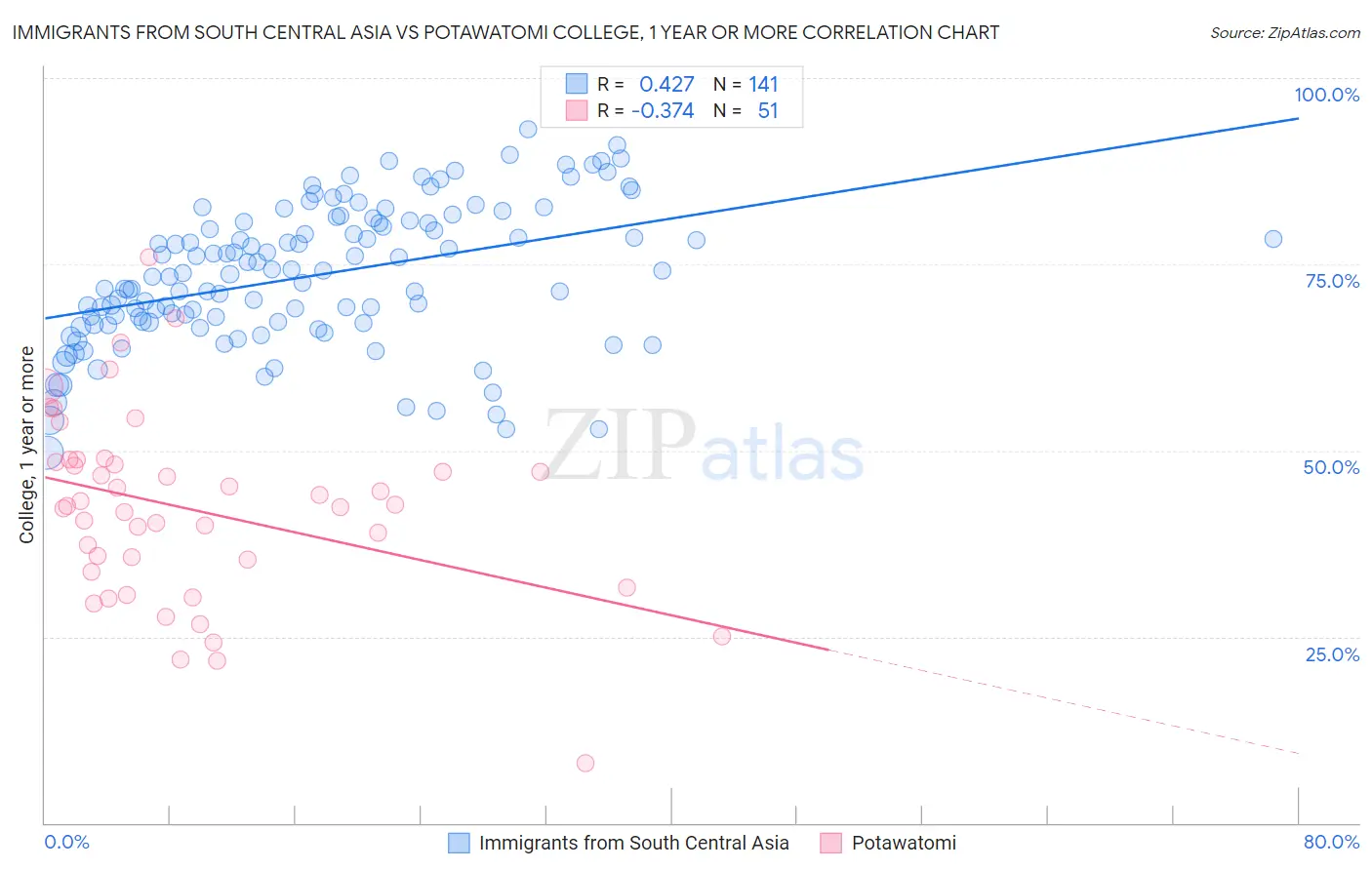 Immigrants from South Central Asia vs Potawatomi College, 1 year or more