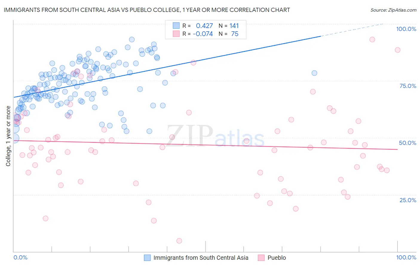 Immigrants from South Central Asia vs Pueblo College, 1 year or more