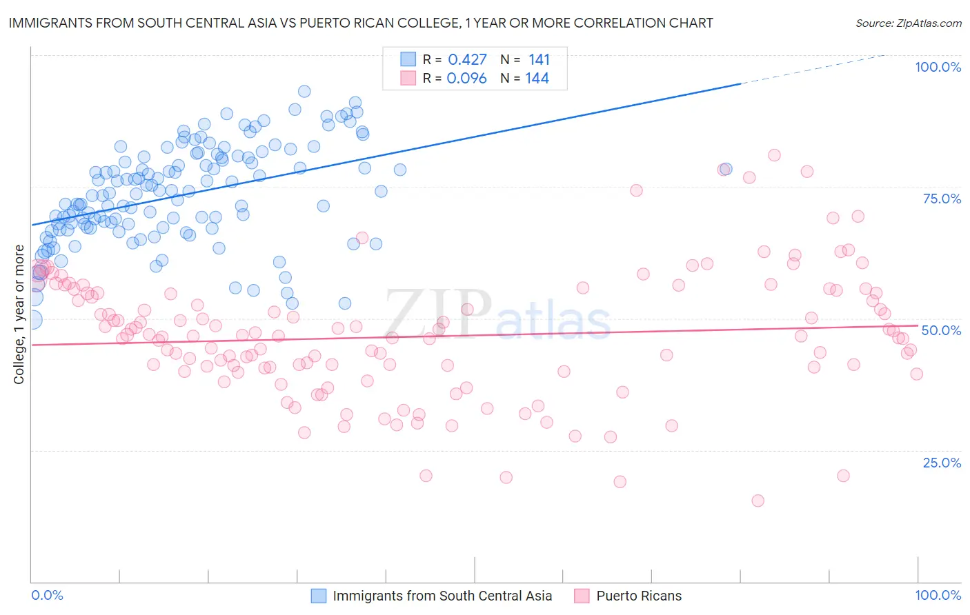 Immigrants from South Central Asia vs Puerto Rican College, 1 year or more