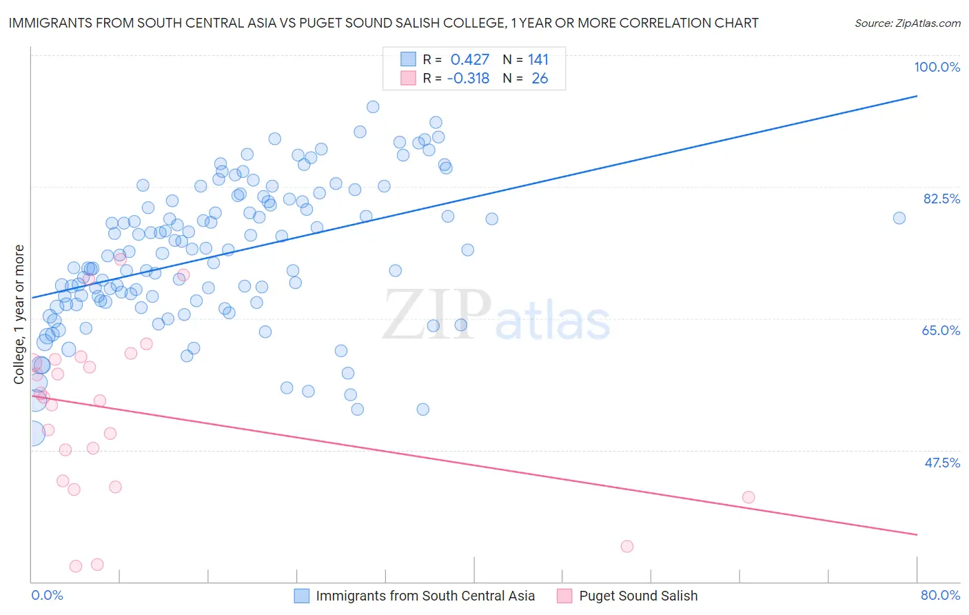 Immigrants from South Central Asia vs Puget Sound Salish College, 1 year or more