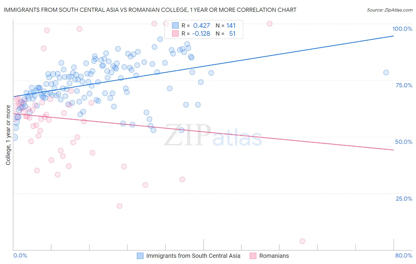 Immigrants from South Central Asia vs Romanian College, 1 year or more