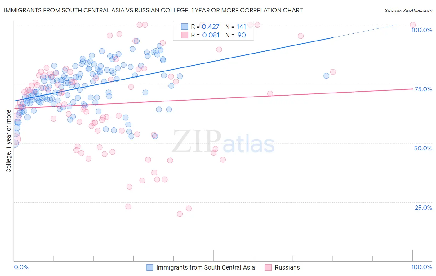 Immigrants from South Central Asia vs Russian College, 1 year or more