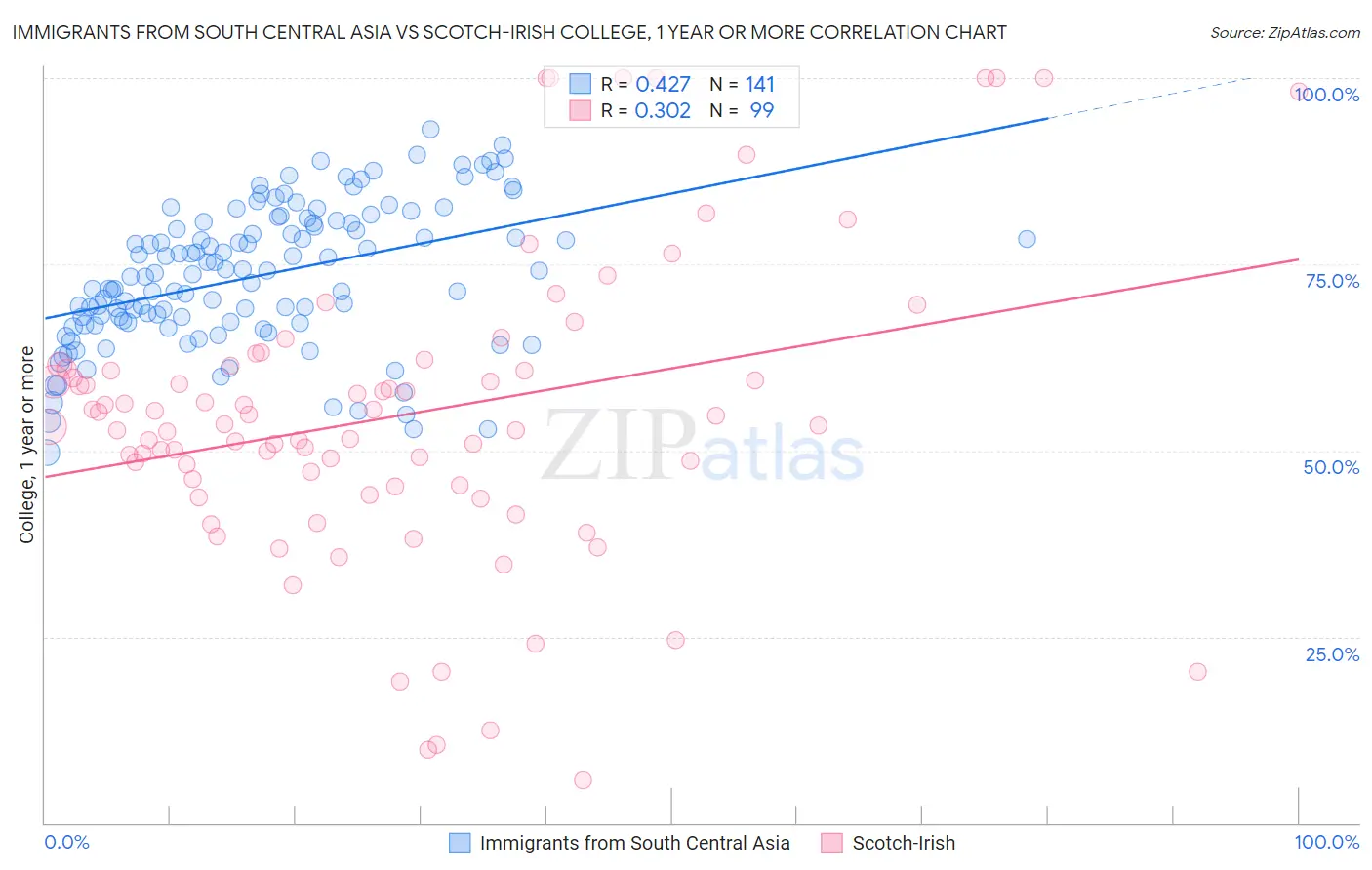 Immigrants from South Central Asia vs Scotch-Irish College, 1 year or more
