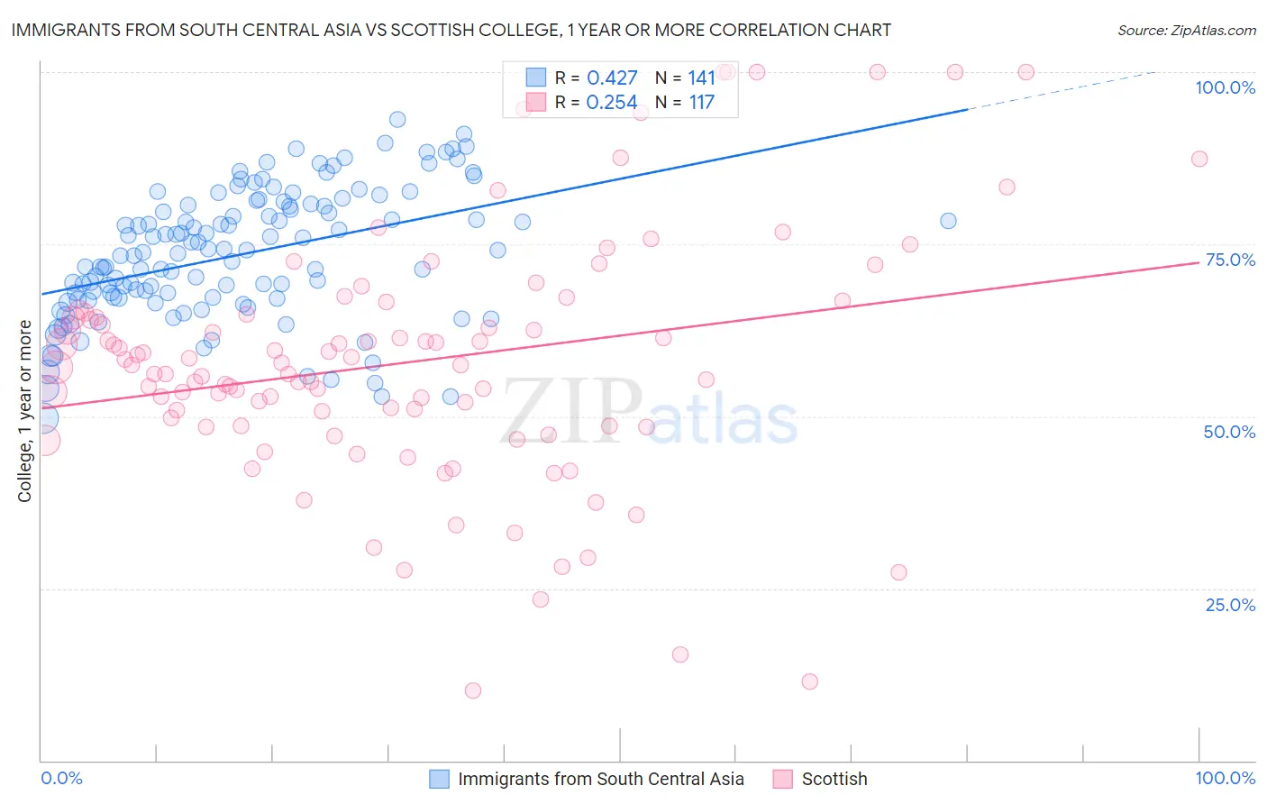 Immigrants from South Central Asia vs Scottish College, 1 year or more