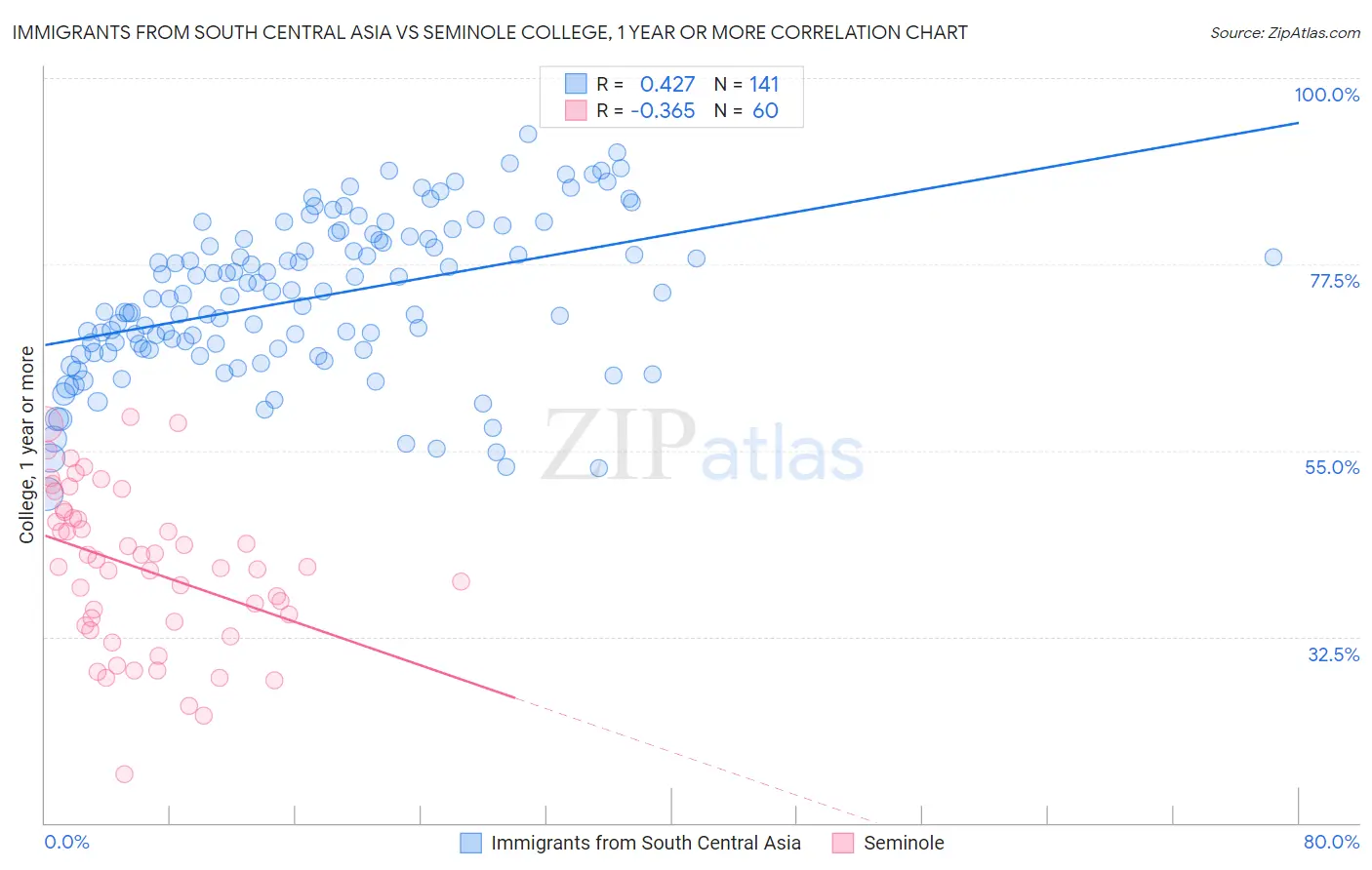 Immigrants from South Central Asia vs Seminole College, 1 year or more