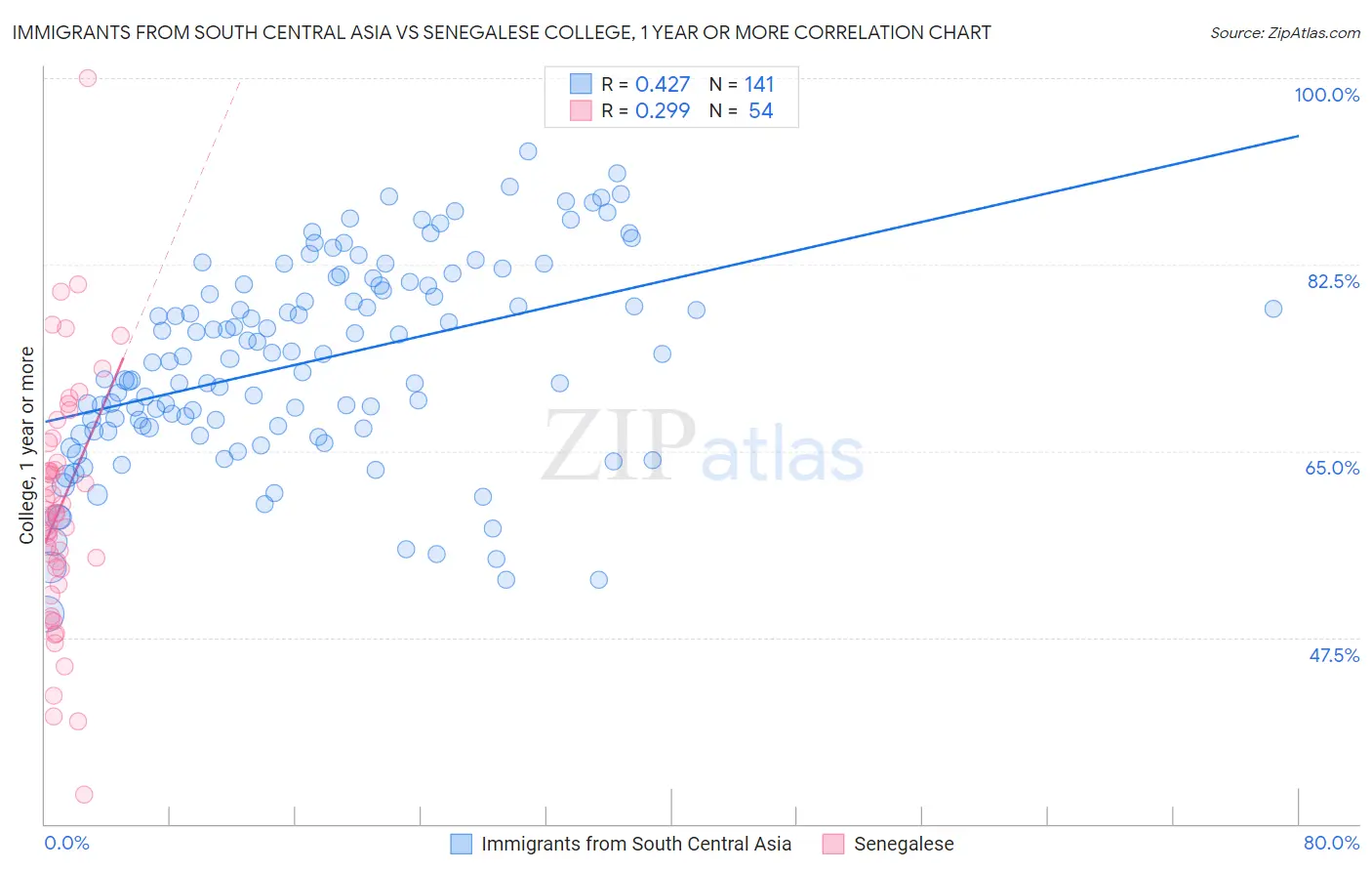 Immigrants from South Central Asia vs Senegalese College, 1 year or more