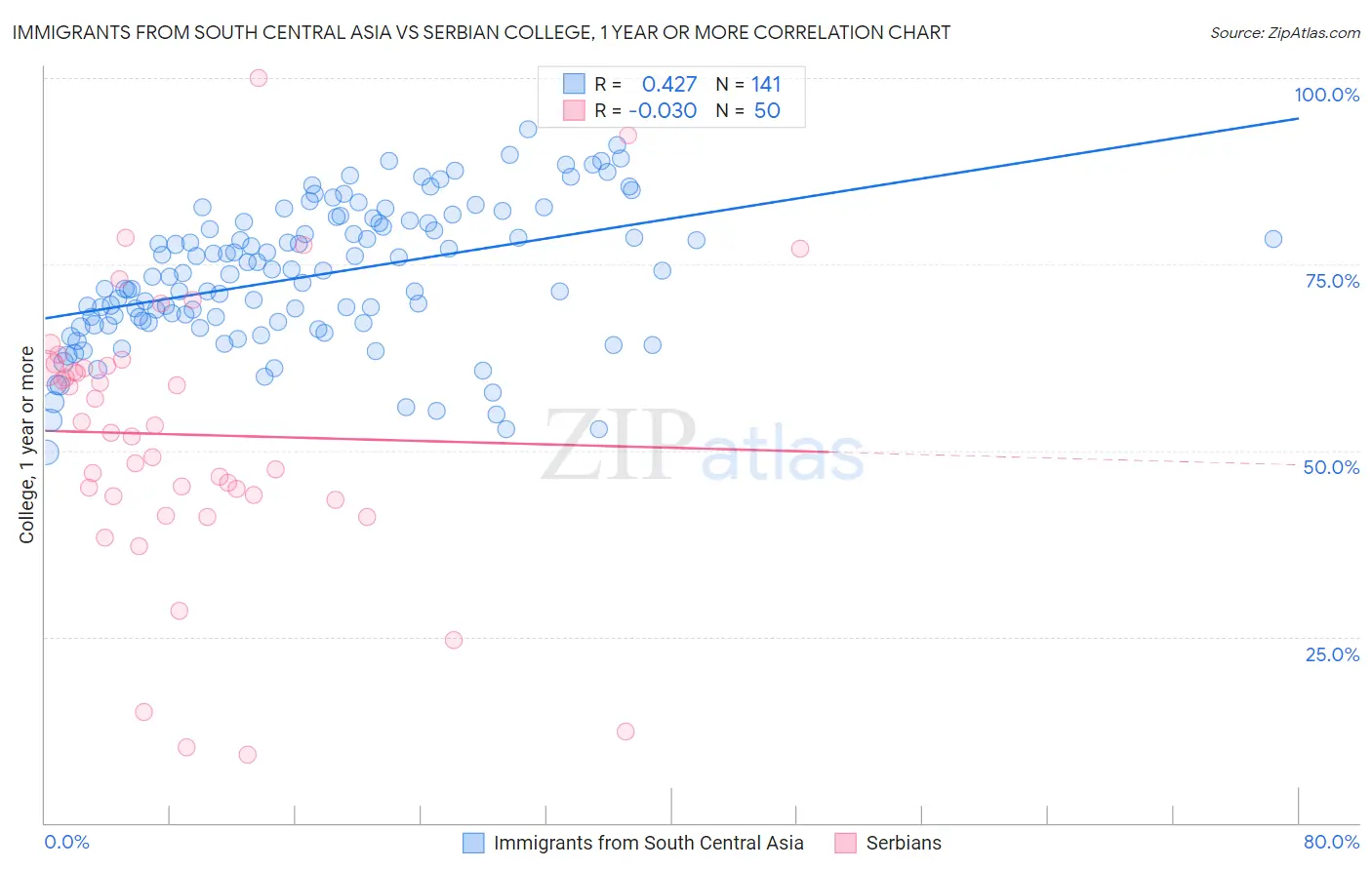 Immigrants from South Central Asia vs Serbian College, 1 year or more