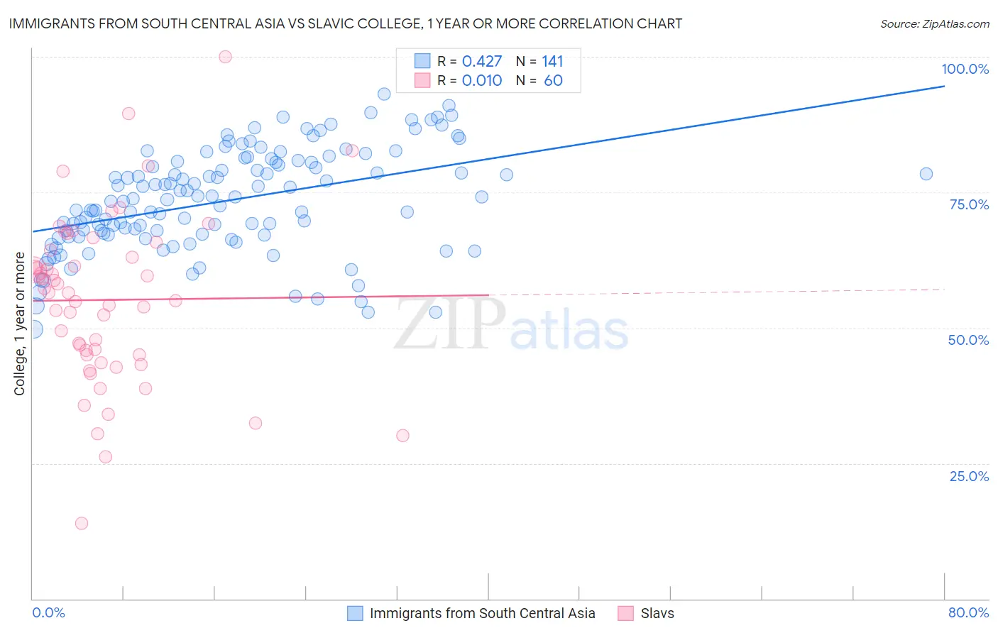 Immigrants from South Central Asia vs Slavic College, 1 year or more