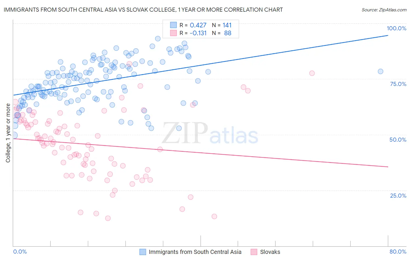 Immigrants from South Central Asia vs Slovak College, 1 year or more
