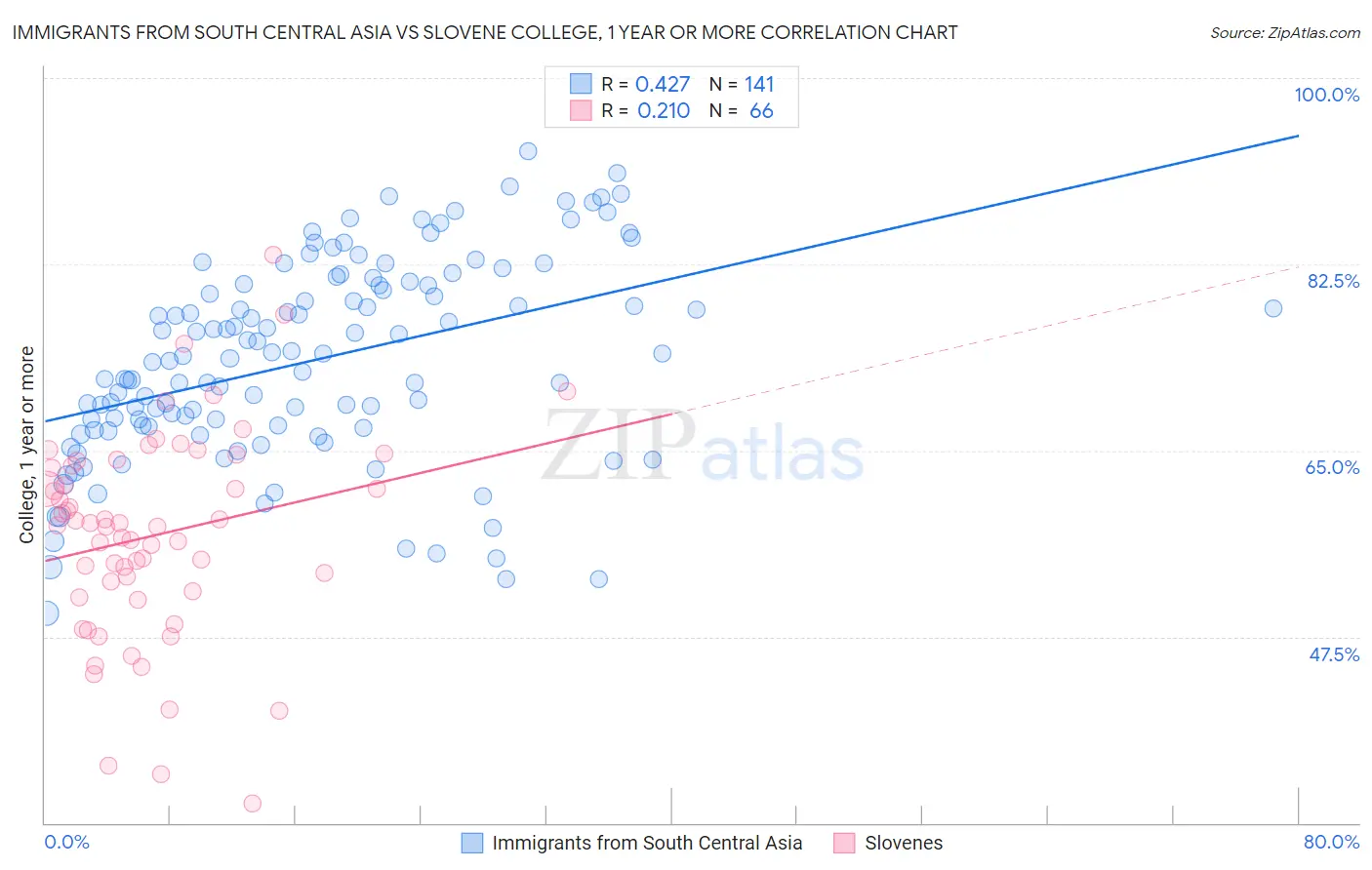 Immigrants from South Central Asia vs Slovene College, 1 year or more