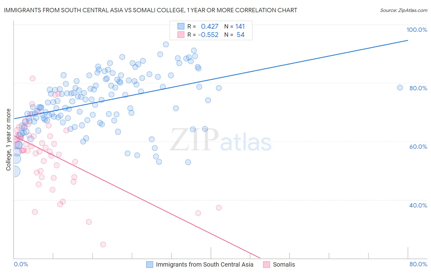 Immigrants from South Central Asia vs Somali College, 1 year or more