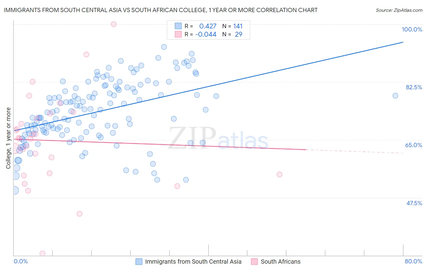 Immigrants from South Central Asia vs South African College, 1 year or more