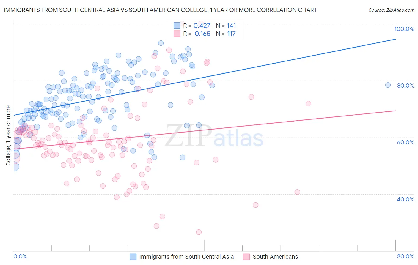 Immigrants from South Central Asia vs South American College, 1 year or more