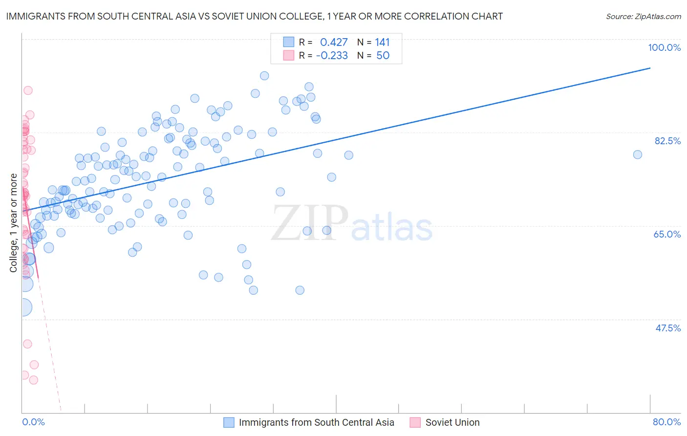 Immigrants from South Central Asia vs Soviet Union College, 1 year or more