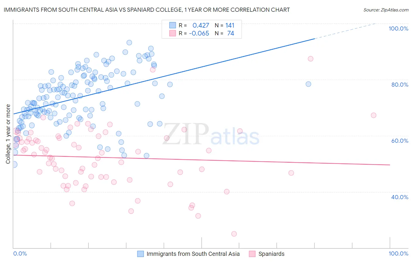 Immigrants from South Central Asia vs Spaniard College, 1 year or more