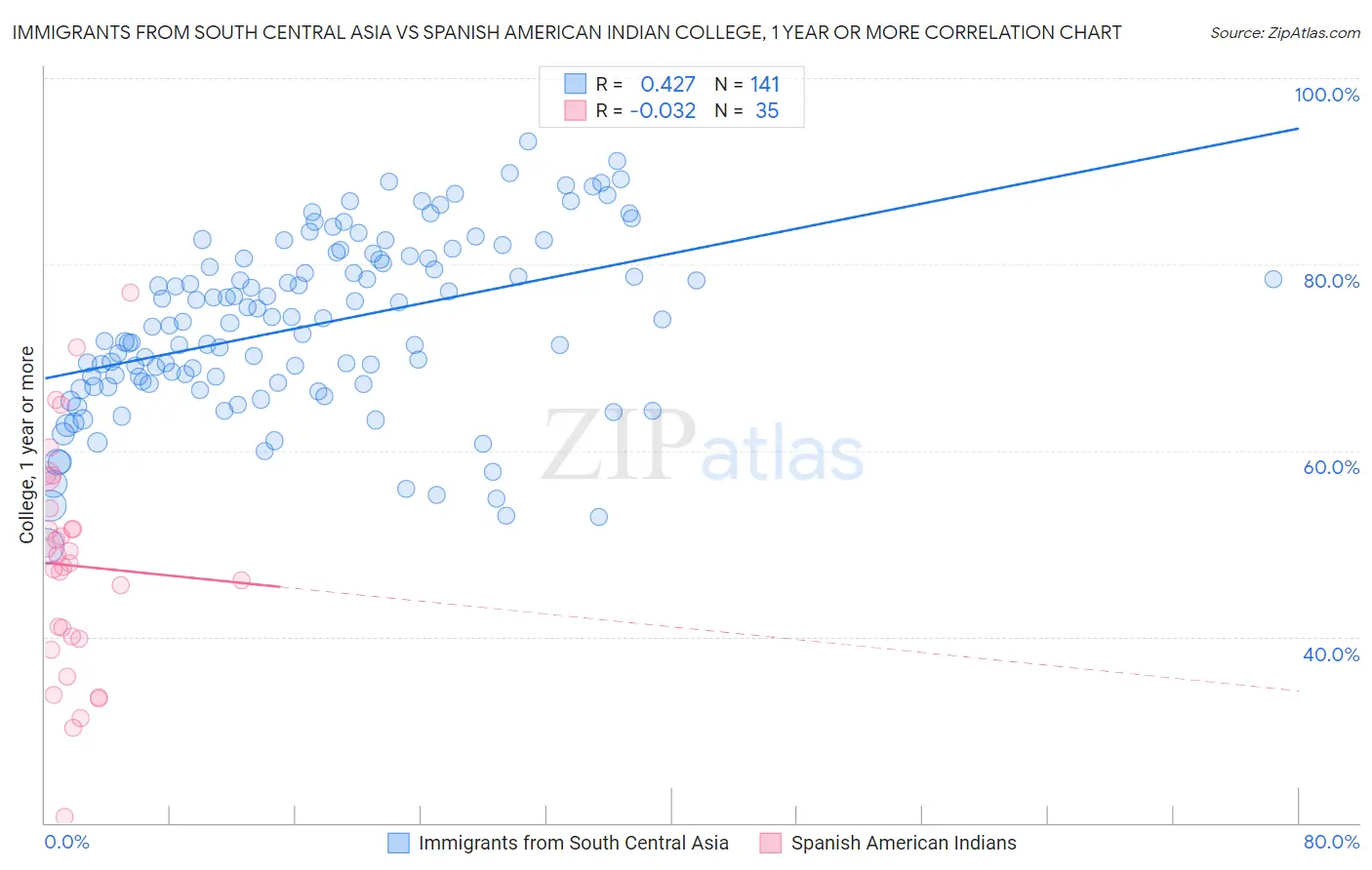 Immigrants from South Central Asia vs Spanish American Indian College, 1 year or more