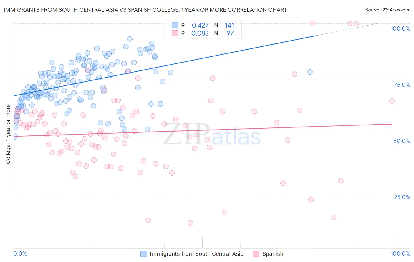 Immigrants from South Central Asia vs Spanish College, 1 year or more