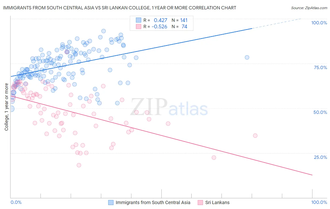 Immigrants from South Central Asia vs Sri Lankan College, 1 year or more