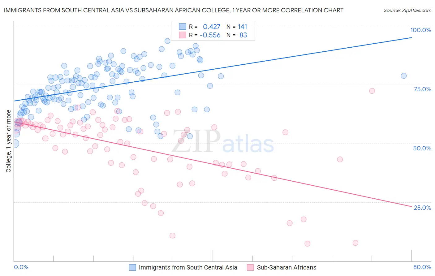 Immigrants from South Central Asia vs Subsaharan African College, 1 year or more