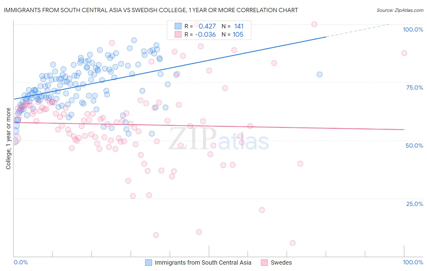 Immigrants from South Central Asia vs Swedish College, 1 year or more