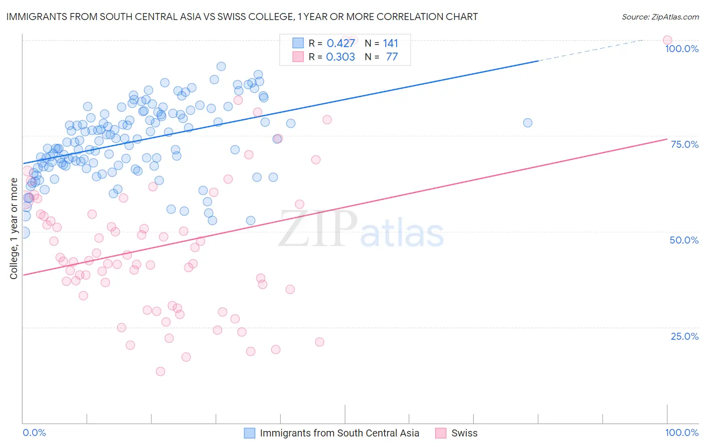 Immigrants from South Central Asia vs Swiss College, 1 year or more
