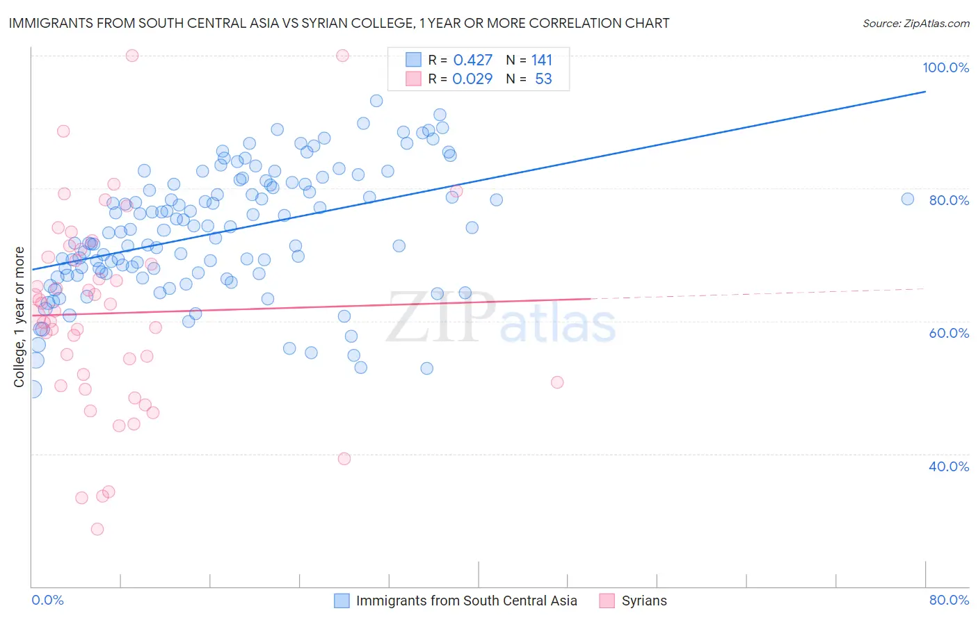 Immigrants from South Central Asia vs Syrian College, 1 year or more