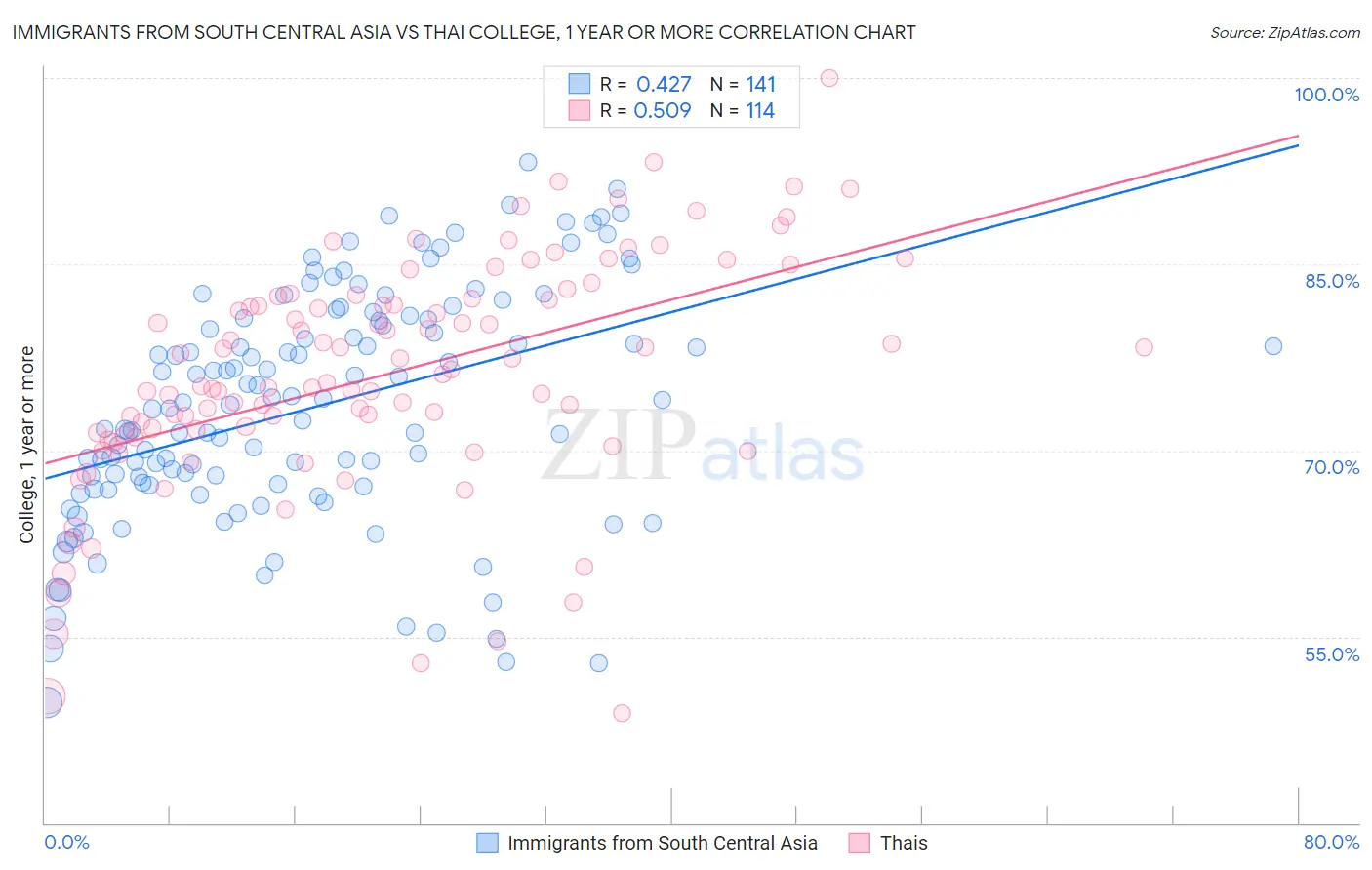 Immigrants from South Central Asia vs Thai College, 1 year or more